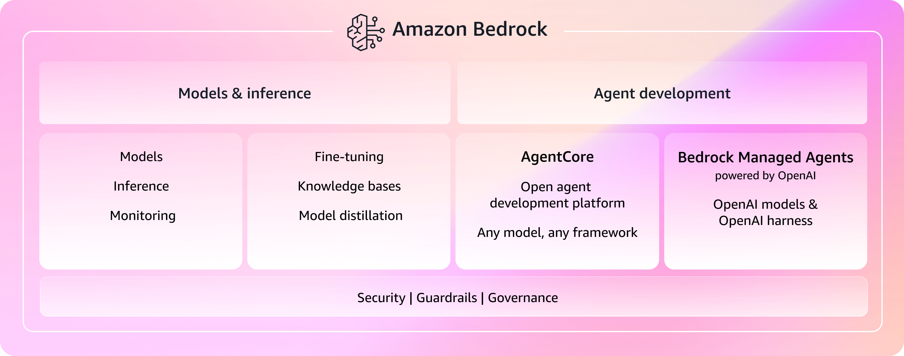 Amazon Bedrock capabilities overview: models and inference (models, fine-tuning, knowledge bases, distillation) alongside agent development, including AgentCore and Bedrock Managed Agents, all under shared security, guardrails, and governance.
