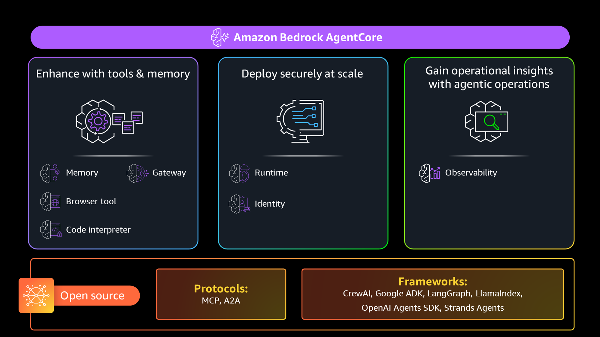 Amazon Bedrock AgentCore capabilities: tools and memory (Memory, Gateway, Browser tool, Code Interpreter), secure runtime and identity for deploying at scale, observability for operational insight, plus open-source support for MCP and A2A protocols and frameworks like Strands Agents.
