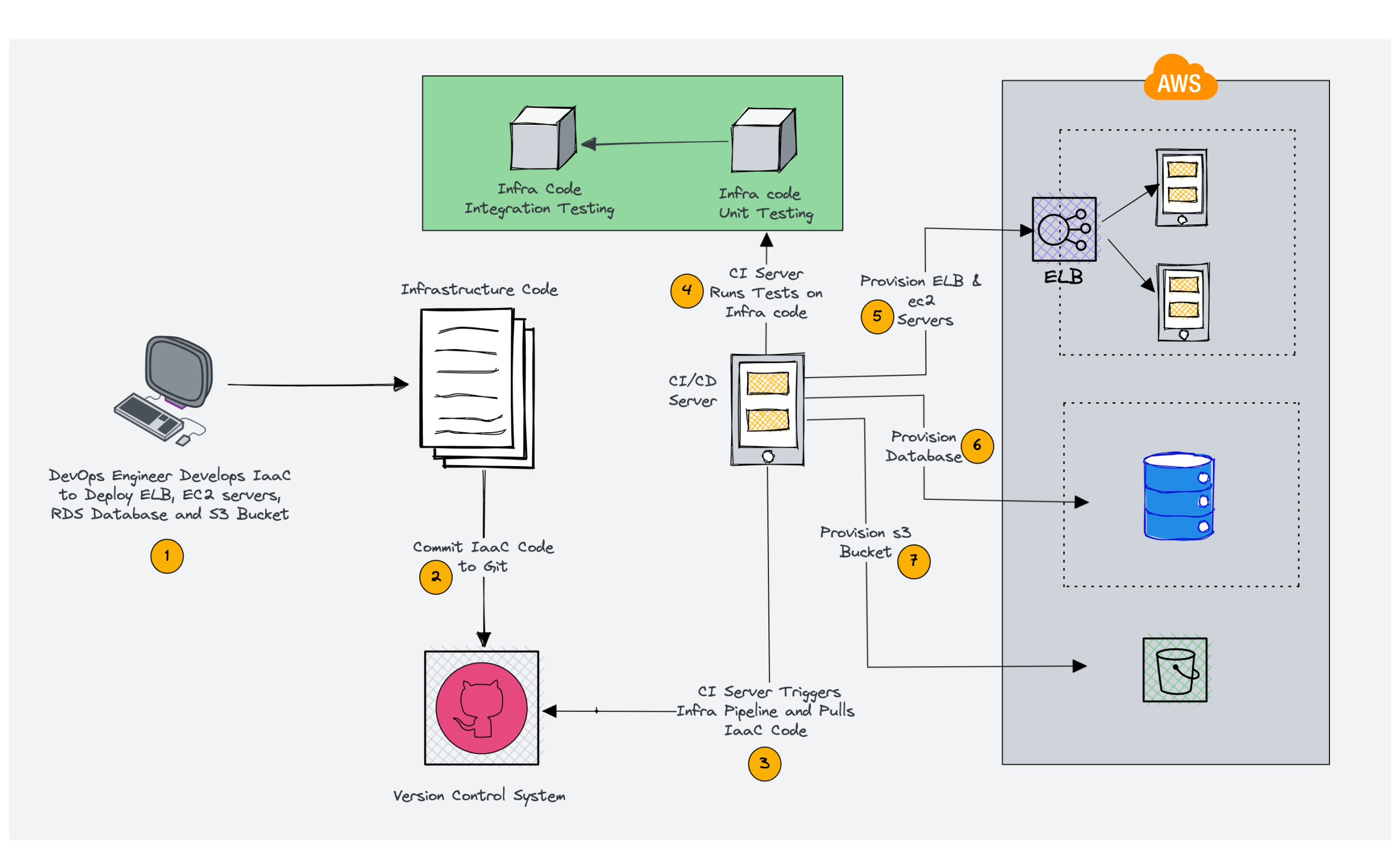 Infrastructure as Code workflow: an engineer writes IaC, commits it to a version control system, and a CI/CD server runs tests and provisions AWS resources such as ELB, EC2, a database, and an S3 bucket.